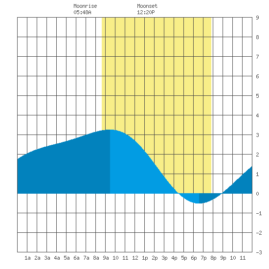 Constantine Harbor tide chart for Monday, March 4, 2024