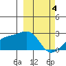 Constantine Harbor tide chart for Monday, March 4, 2024