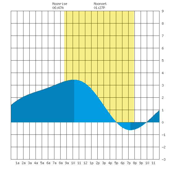 Constantine Harbor tide chart for Tuesday, March 5, 2024
