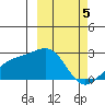 Constantine Harbor tide chart for Tuesday, March 5, 2024