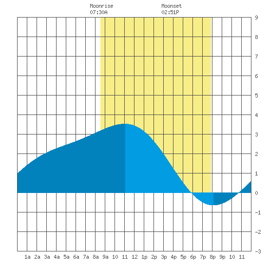 Constantine Harbor tide chart for Wednesday, March 6, 2024