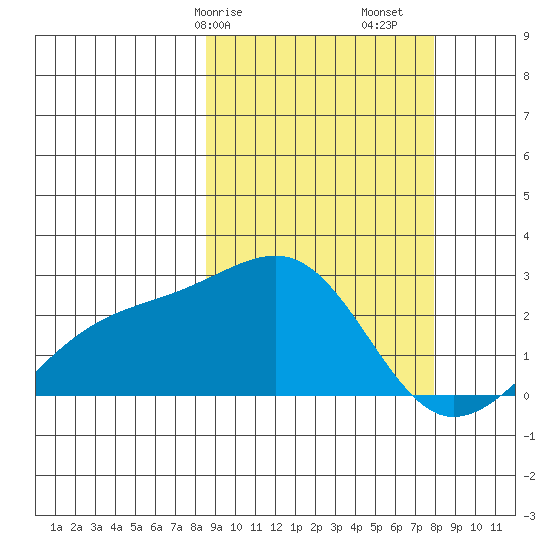 Constantine Harbor tide chart for Thursday, March 7, 2024