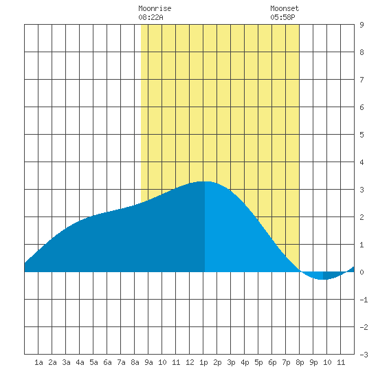 Constantine Harbor tide chart for Friday, March 8, 2024