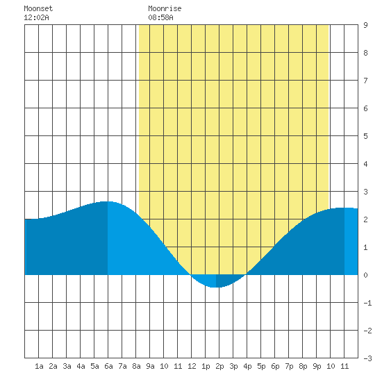 Constantine Harbor tide chart for Wednesday, April 10, 2024