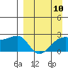 Constantine Harbor tide chart for Wednesday, April 10, 2024