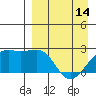 Constantine Harbor tide chart for Sunday, April 14, 2024
