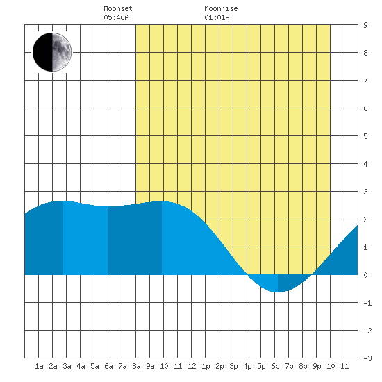 Constantine Harbor tide chart for Monday, April 15, 2024