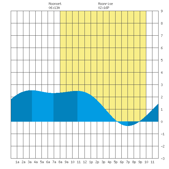 Constantine Harbor tide chart for Tuesday, April 16, 2024