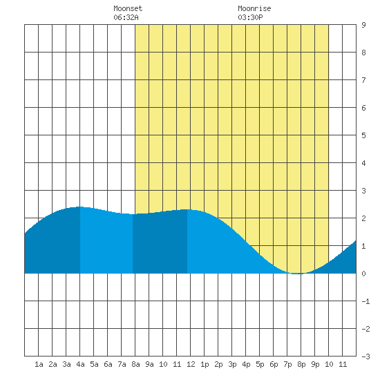 Constantine Harbor tide chart for Wednesday, April 17, 2024