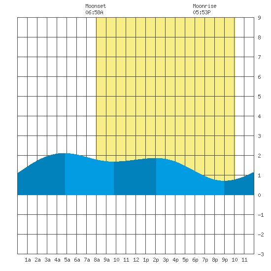Constantine Harbor tide chart for Friday, April 19, 2024