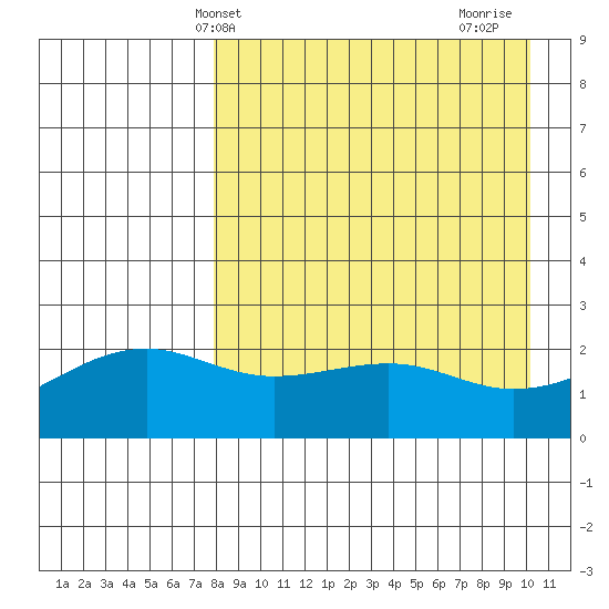 Constantine Harbor tide chart for Saturday, April 20, 2024