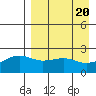 Constantine Harbor tide chart for Saturday, April 20, 2024