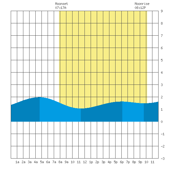 Constantine Harbor tide chart for Sunday, April 21, 2024