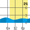 Constantine Harbor tide chart for Sunday, April 21, 2024