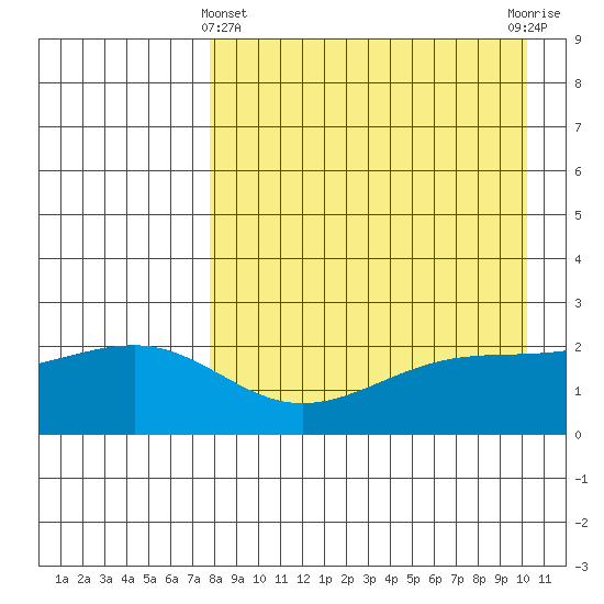 Constantine Harbor tide chart for Monday, April 22, 2024