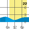 Constantine Harbor tide chart for Monday, April 22, 2024