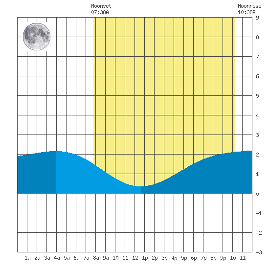 Constantine Harbor tide chart for Tuesday, April 23, 2024