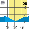 Constantine Harbor tide chart for Tuesday, April 23, 2024