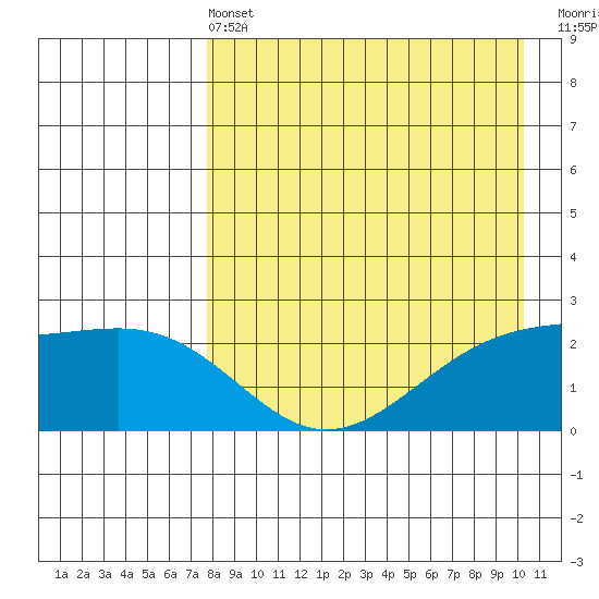 Constantine Harbor tide chart for Wednesday, April 24, 2024