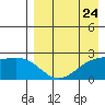 Constantine Harbor tide chart for Wednesday, April 24, 2024