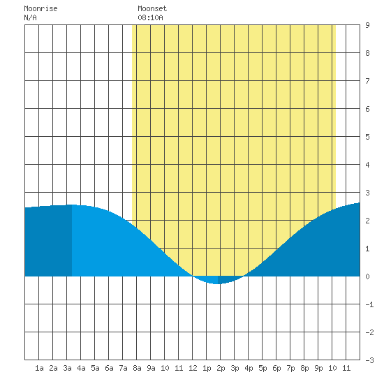 Constantine Harbor tide chart for Thursday, April 25, 2024