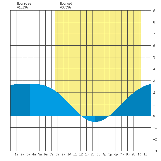 Constantine Harbor tide chart for Friday, April 26, 2024