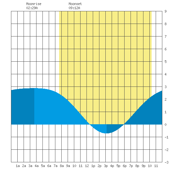 Constantine Harbor tide chart for Saturday, April 27, 2024
