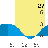 Constantine Harbor tide chart for Saturday, April 27, 2024