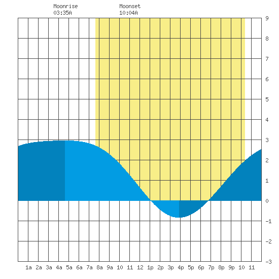 Constantine Harbor tide chart for Sunday, April 28, 2024