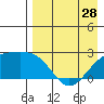 Constantine Harbor tide chart for Sunday, April 28, 2024