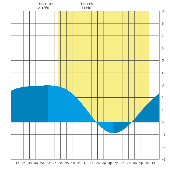 Constantine Harbor tide chart for Monday, April 29, 2024