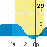 Constantine Harbor tide chart for Monday, April 29, 2024