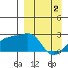 Constantine Harbor tide chart for Tuesday, April 2, 2024