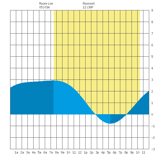 Constantine Harbor tide chart for Tuesday, April 30, 2024