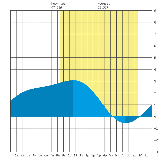 Constantine Harbor tide chart for Wednesday, April 3, 2024