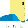 Constantine Harbor tide chart for Wednesday, April 3, 2024