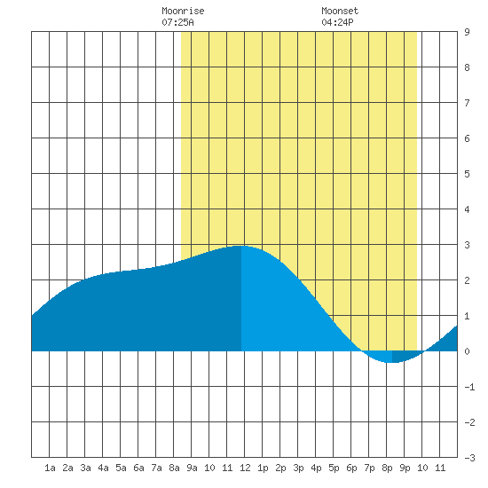 Constantine Harbor tide chart for Thursday, April 4, 2024