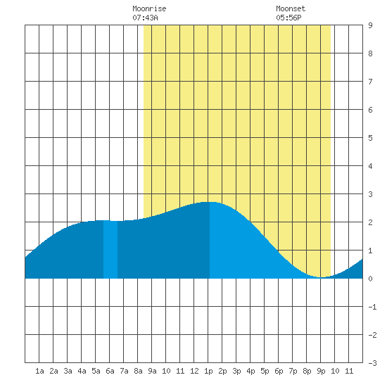 Constantine Harbor tide chart for Friday, April 5, 2024