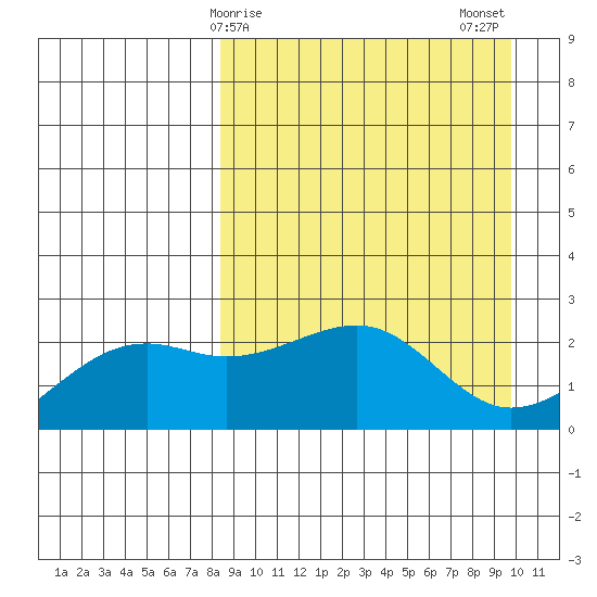 Constantine Harbor tide chart for Saturday, April 6, 2024