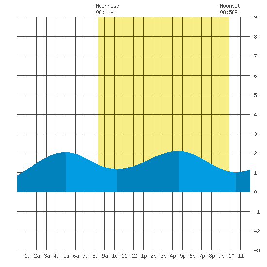 Constantine Harbor tide chart for Sunday, April 7, 2024