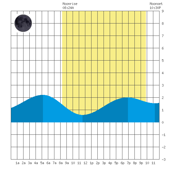 Constantine Harbor tide chart for Monday, April 8, 2024