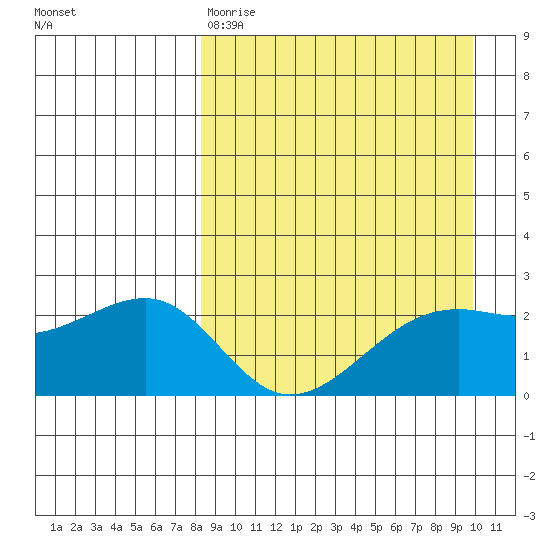 Constantine Harbor tide chart for Tuesday, April 9, 2024