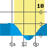 Constantine Harbor tide chart for Friday, May 10, 2024