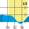 Constantine Harbor tide chart for Monday, May 13, 2024