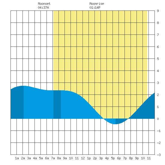 Constantine Harbor tide chart for Tuesday, May 14, 2024