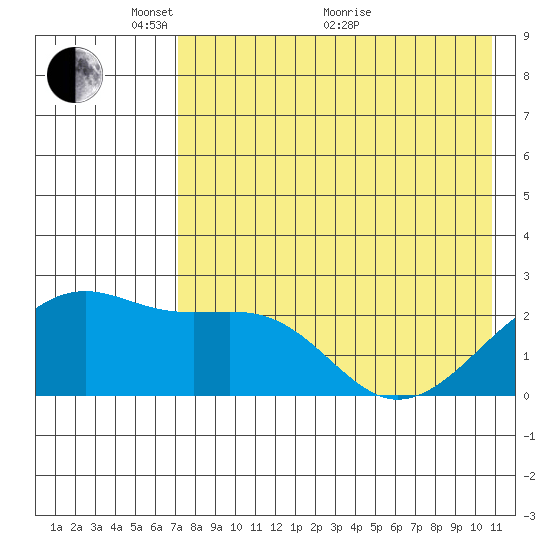 Constantine Harbor tide chart for Wednesday, May 15, 2024