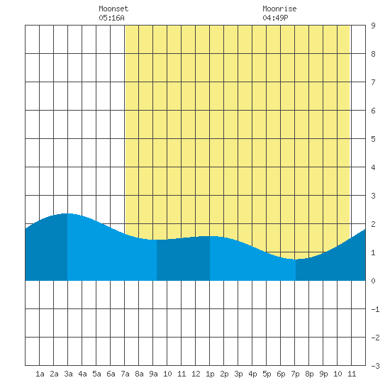 Constantine Harbor tide chart for Friday, May 17, 2024