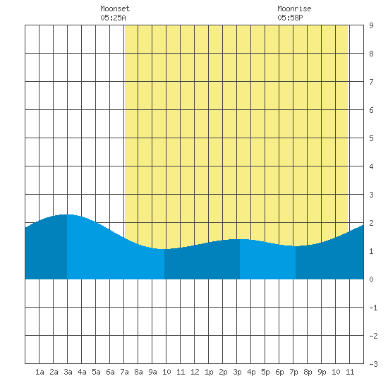 Constantine Harbor tide chart for Saturday, May 18, 2024