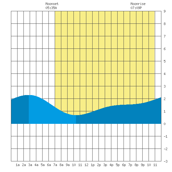 Constantine Harbor tide chart for Sunday, May 19, 2024