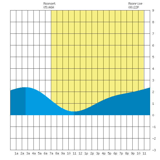 Constantine Harbor tide chart for Monday, May 20, 2024